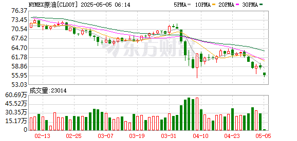 欧佩克+将加速增产 国际油价开盘大跌