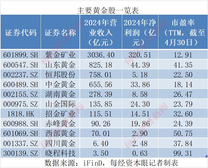 巴菲特对美元罕见「警告」后金价重拾升势！投资黄金股看似「避险+增长」双保险，实则暗藏五大真相！