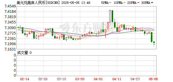 空头大撤退！人民币两天爆拉700多点 外汇交易员：外贸传来了好消息