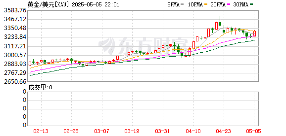 贷款追高炒黄金的人后悔了！有人一天亏掉6年工资 卖掉舍不得 不卖扛不住