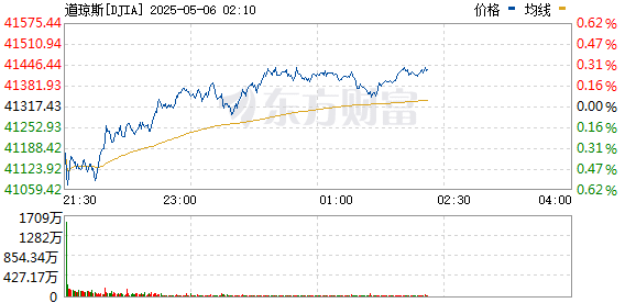 美股三大指数震荡回升 伯克希尔哈撒韦股价盘中大跌