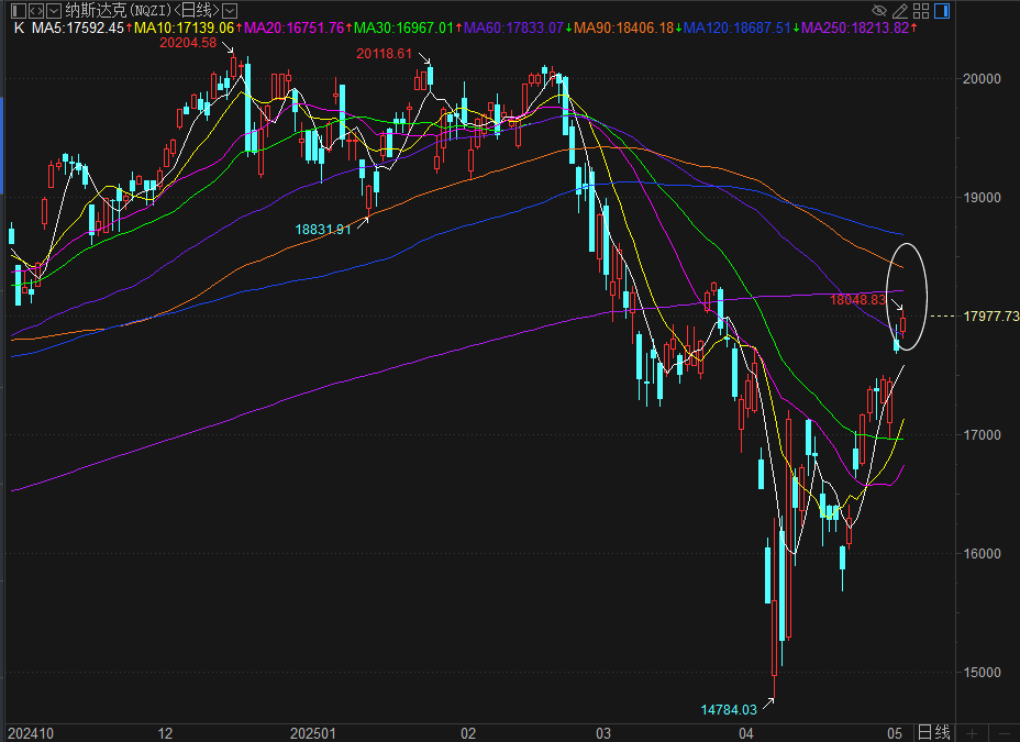 「五一」假期全球股市沸腾，巴菲特这样看美股、美元！A股节后怎么走？高手看好这些机会