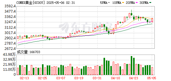 高盛重申对黄金「结构性看涨」观点 白银注定陪跑
