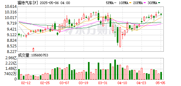 美福特汽车公司预计关税将带来15亿美元损失
