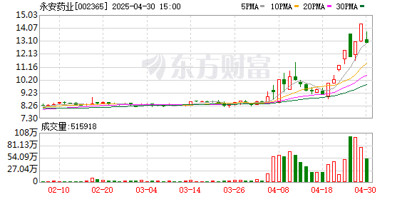 「7天5板」后跌停 永安药业董事长被立案调查并实施留置
