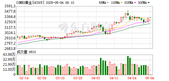 金价突然暴涨！三大消息突袭！美元走软提升黄金吸引力