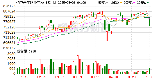 深夜！伯克希尔、苹果股价双双大跌！