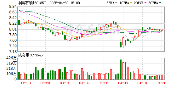 A股「顶流」出炉：「两桶油」日赚165亿、「十倍股」正丹股份净利大增120倍