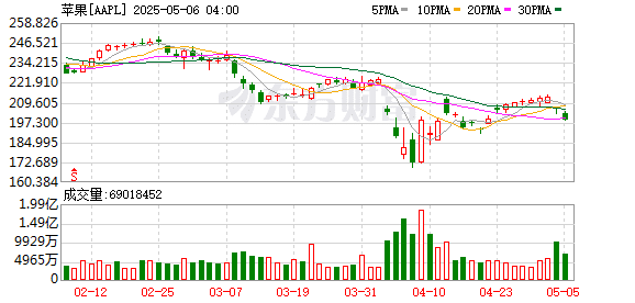 「苹果税」松动 开发者利润或将提升30%