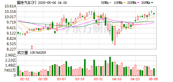 特朗普关税迷雾笼罩！福特汽车暂停财测 并警告15亿美元损失