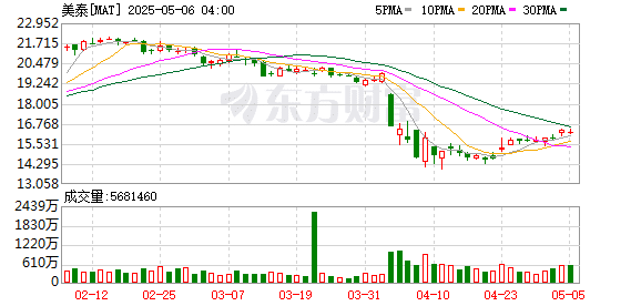 特朗普关税冲击下 美国玩具巨头宣布：准备涨价!
