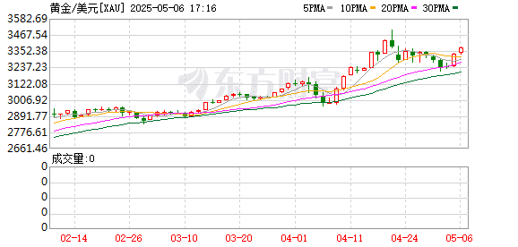 金饰价格重回1000元！国际金价止跌回涨