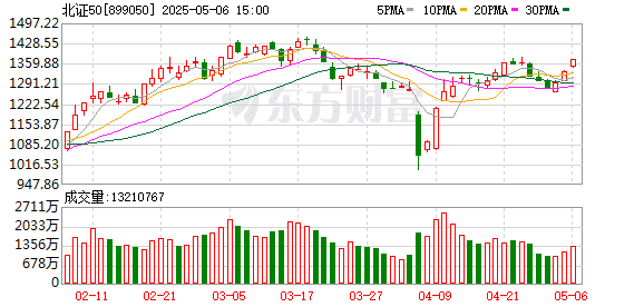 4月震荡 北交所基金全部正收益 是凸显投资价值？还是仅一时炒作？