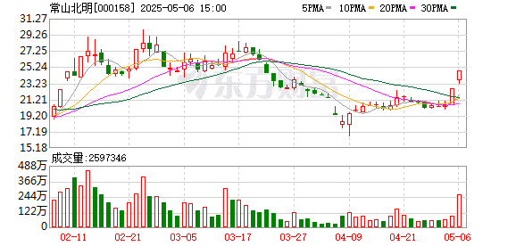 5月6日涨停复盘：AI涨停潮 常山北明涨停