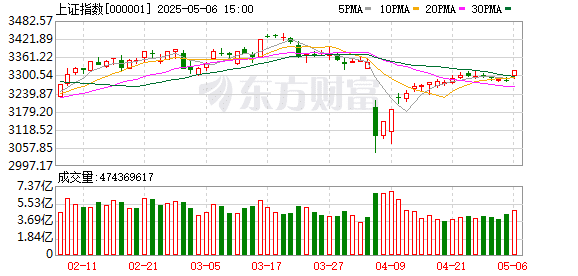 深证成指站上10000点！两大板块多股「20cm」涨停！