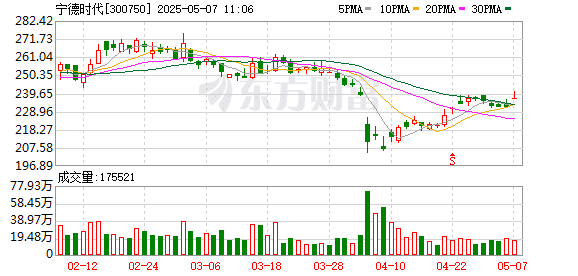 宁德时代正式通过港交所聆讯 或成为近4年来港股最大规模IPO