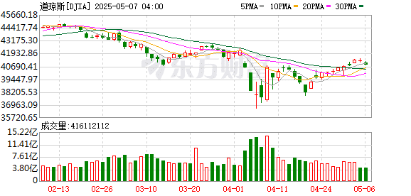 美国「对等关税」政策满月：美股走出「过山车」行情 电影行业成最新受害者