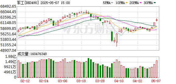 印巴冲突升级 特朗普发声！1900亿军工龙头飙升 这些优质股有望持续高成长