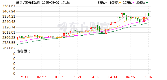 中国央行连续六个月增持黄金