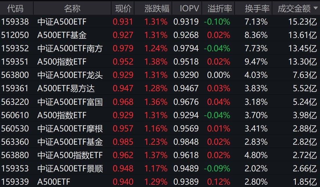 市场早盘高开高走，中证A500指数上涨1.21%，4只中证A500相关ETF成交额超13亿元