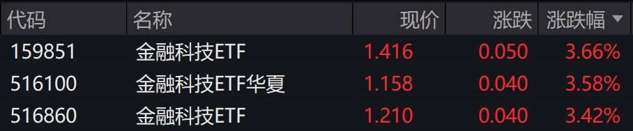 金融科技概念股早盘走高，金融科技ETF涨超3%