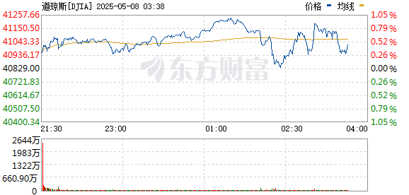 美股三大指数涨跌不一 迪士尼股价大涨超10% 谷歌盘中大跌