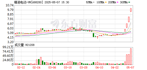 4天翻倍 精进电动逆袭！历史低位+低估值股来了 社保基金潜伏这些股