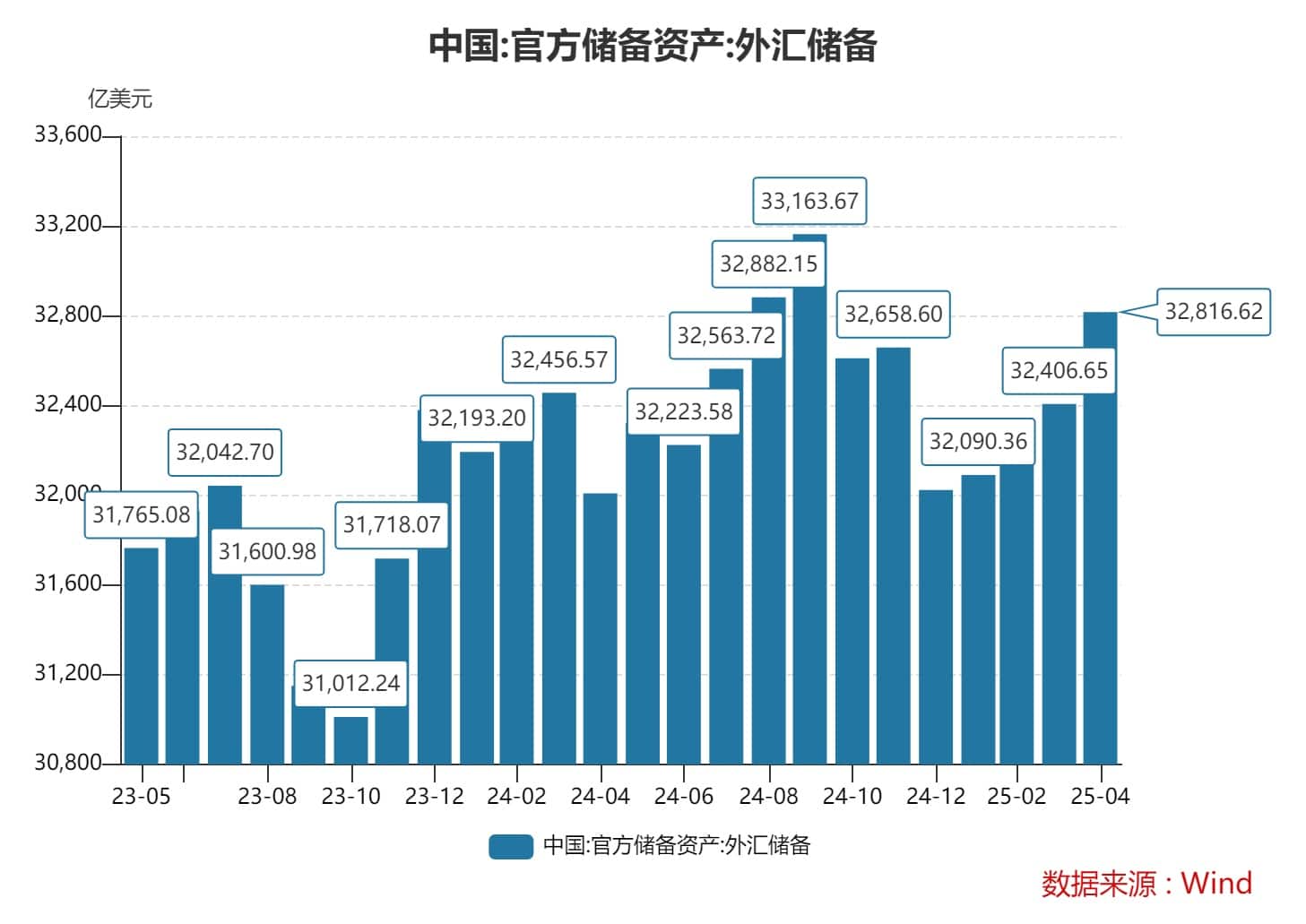 4月末外汇储备规模环比上升，黄金储备连续第6个月增加 专家：未来央行增持黄金仍是大方向