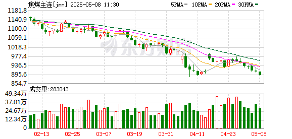 供应增加、需求下降 焦煤料延续弱势运行