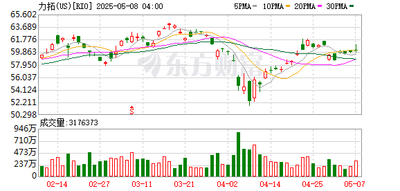 力拓与美企合作首次成功提取原生镓 计划推进商业化生产