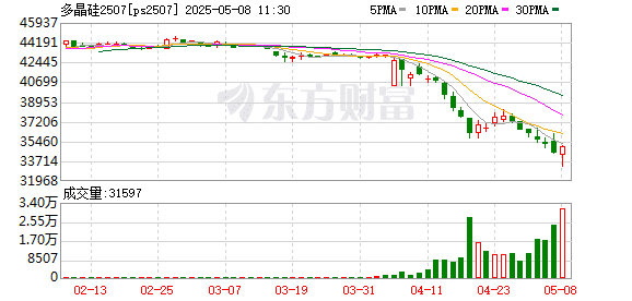 【事件分析】抢装政策对07多晶硅合约影响