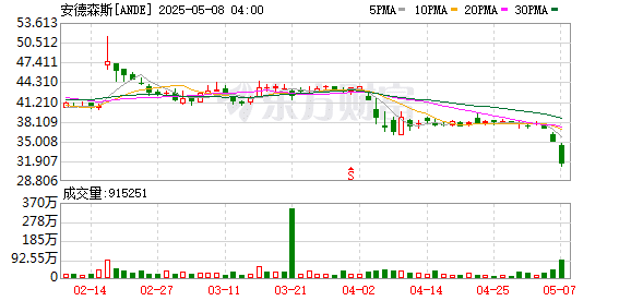 一纸关税搅乱美国粮路 美农业巨头股价崩跌至30个月新低