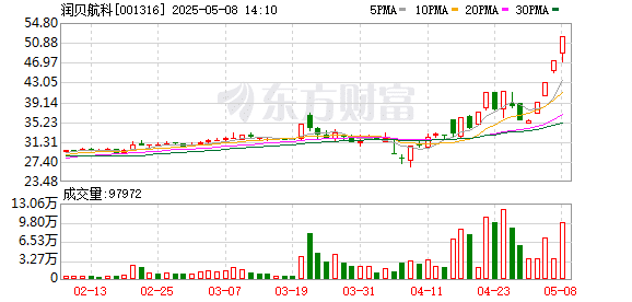 5月7日涨停复盘：军工大爆发 润贝航科12天7板