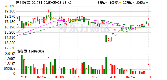 吉利汽车：建议私有化极氪 每股作价2.57美元