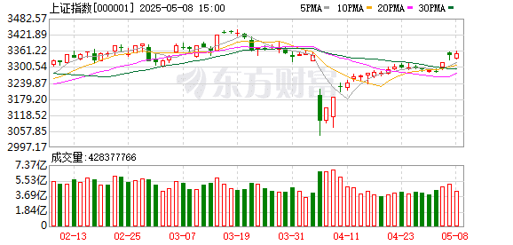 政策密集发布 A股连日上涨！什么信号？