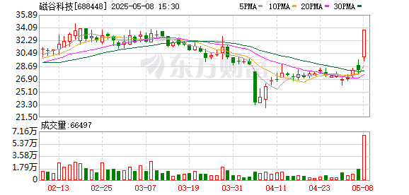 5月8日涨停复盘：AI概念持续活跃 磁谷科技20CM涨停