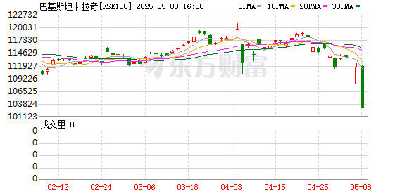 巴基斯坦股市暴跌！多地发生爆炸 卡拉奇机场航班暂停！