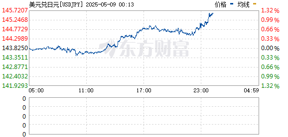 美元兑日元上涨1% 至145.27