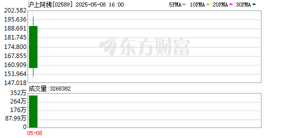 沪上阿姨上市首日大涨！新茶饮赛道起飞 供应链黑马名单曝光