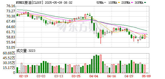 国际油价剧烈波动 今年以来暴跌30%！发生了什么？