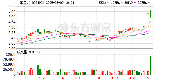 3连板山东墨龙：股东近日减持1.07亿股H股 占公司总股本13.3866%