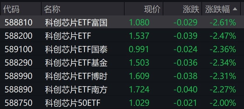 芯片概念股早盘走低，科创芯片相关ETF普跌逾2%