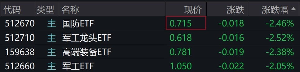 军工概念股走弱，国防、军工相关ETF跌超2%