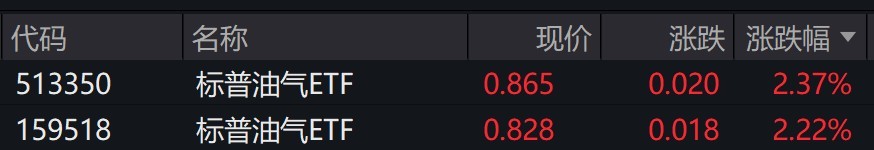 国际油价显著上涨，标普油气ETF早盘涨超2%