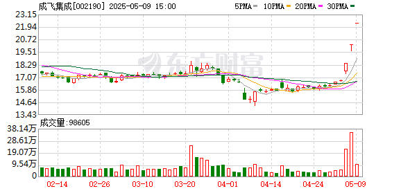 5月9日涨停复盘：军工部分强势 成飞集成3连板