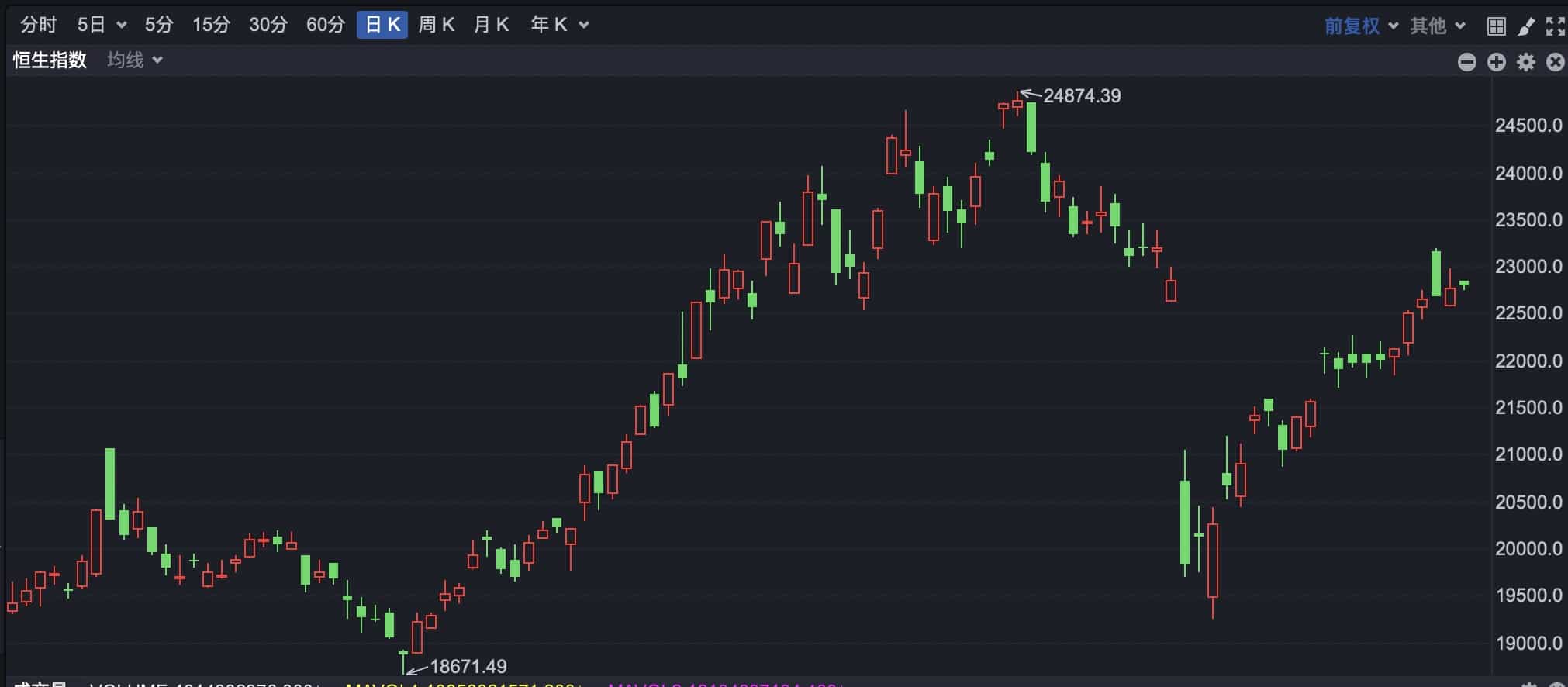 港股延续升势 恒指早盘高开0.35%