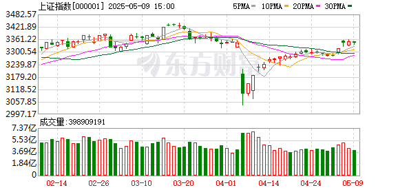银行股无一家下跌！中航成飞成交额全A股居首 走势很夸张