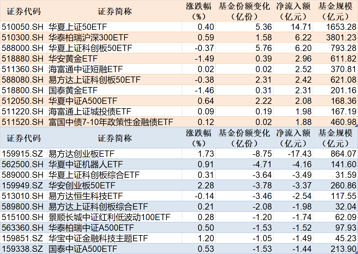 ETF规模速报 | 上证50ETF净流入超14亿元，创业板ETF净流出超17亿元