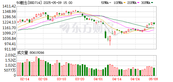 午后突发！武汉凡谷直线涨停 5G概念股异动