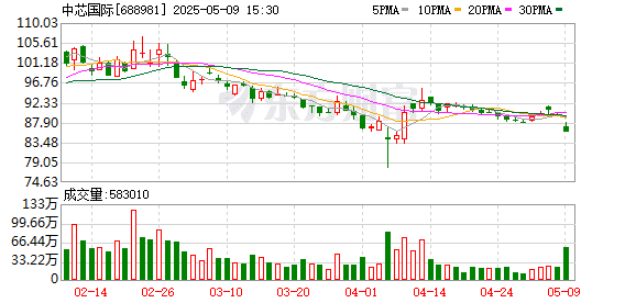 股价一度跌超10% 中芯、华虹业绩不及预期？最新解读来了